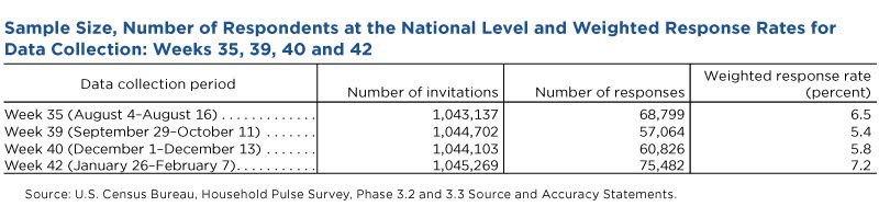Sample size, number of respondents at the national level and weighted response rates for data collection: weeks 35, 39, 40 and 42