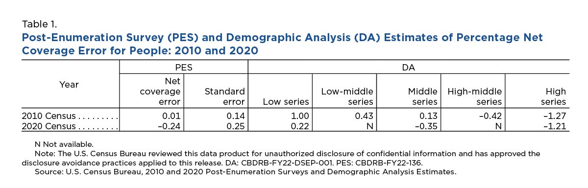 Post-enumeration survey (PES) and demographic analysis (DA) estimates of net coverage error for you children aged 0 to 4: 2010 and 2020