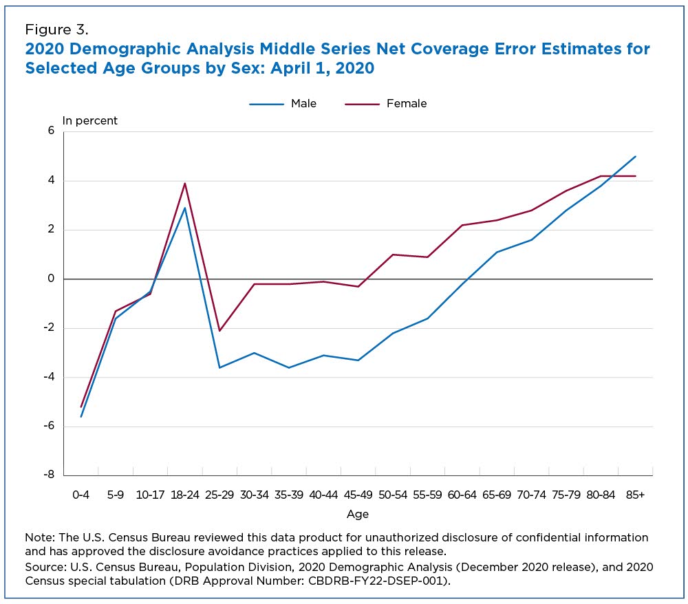 2020 demographic analysis middle series net coverage error estimates for selected age groups by sex: April 1, 2020