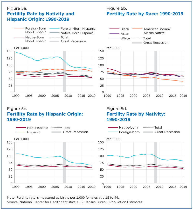 Fertility rate by group