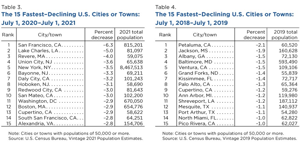 The 15 Fastest-Declining U.S. Cities or Towns - Tables 3 and 4