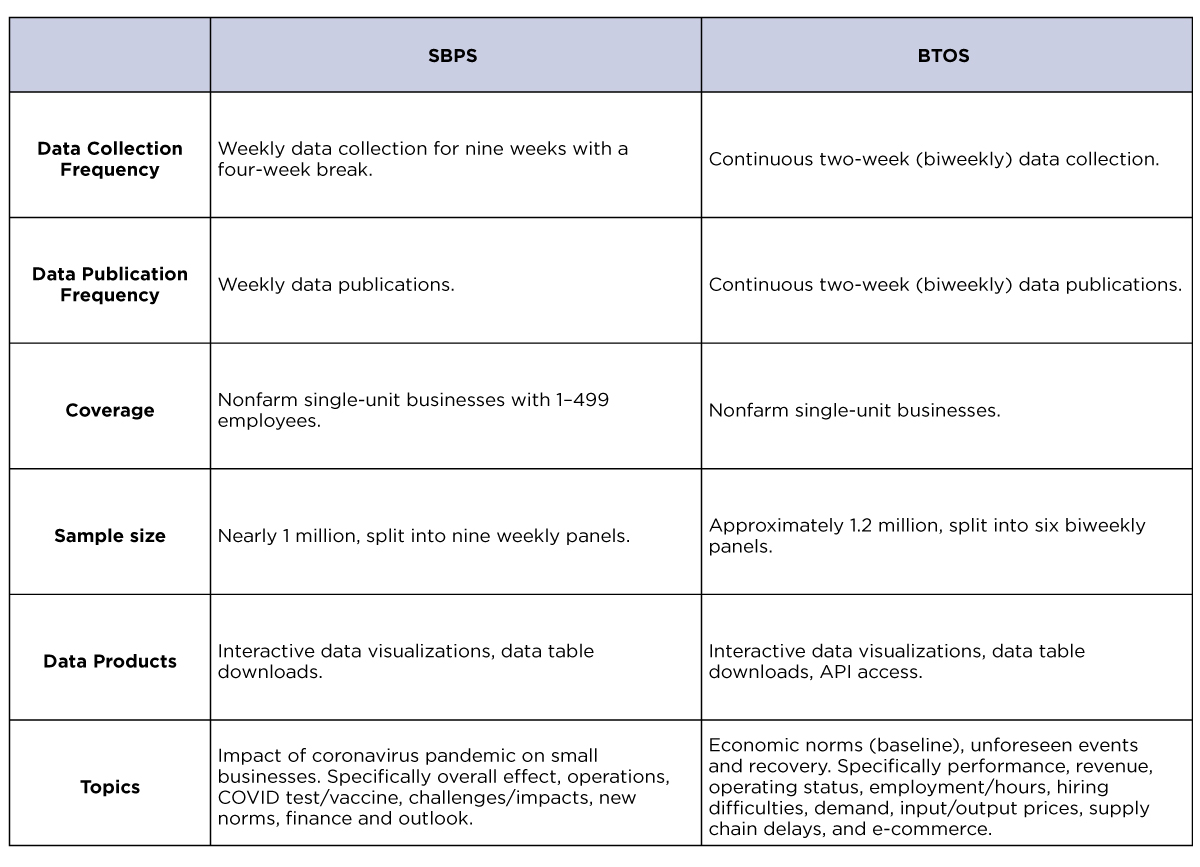 Differences Betwen SBPS and BTOS