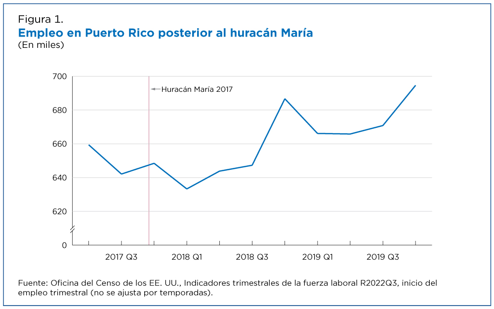 Figura 1. Empleo en Puerto Rico posterior al huracán María