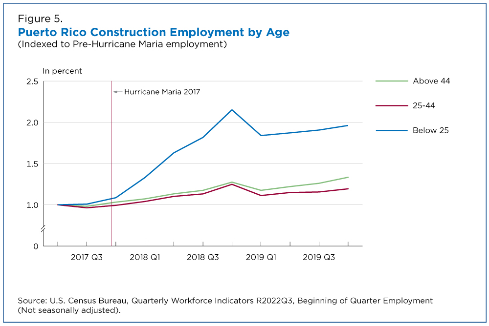 Figure 5. Puerto Rico Construction Employment by Age