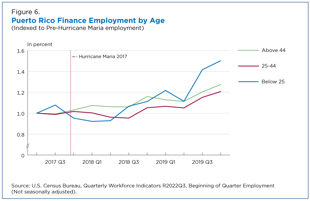 Figure 6. Puerto Rico Finance Employment by Age