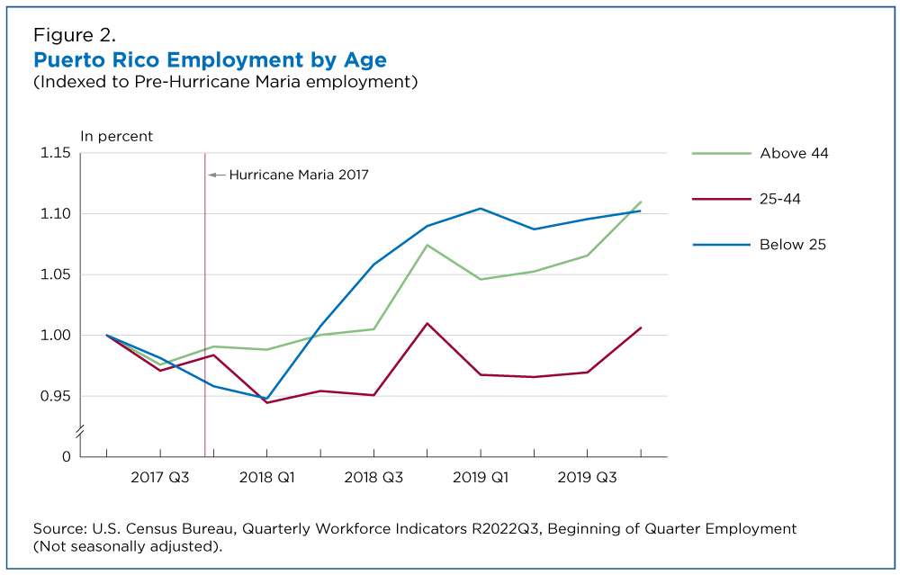 Figure 2. Puerto Rico Employment by Age