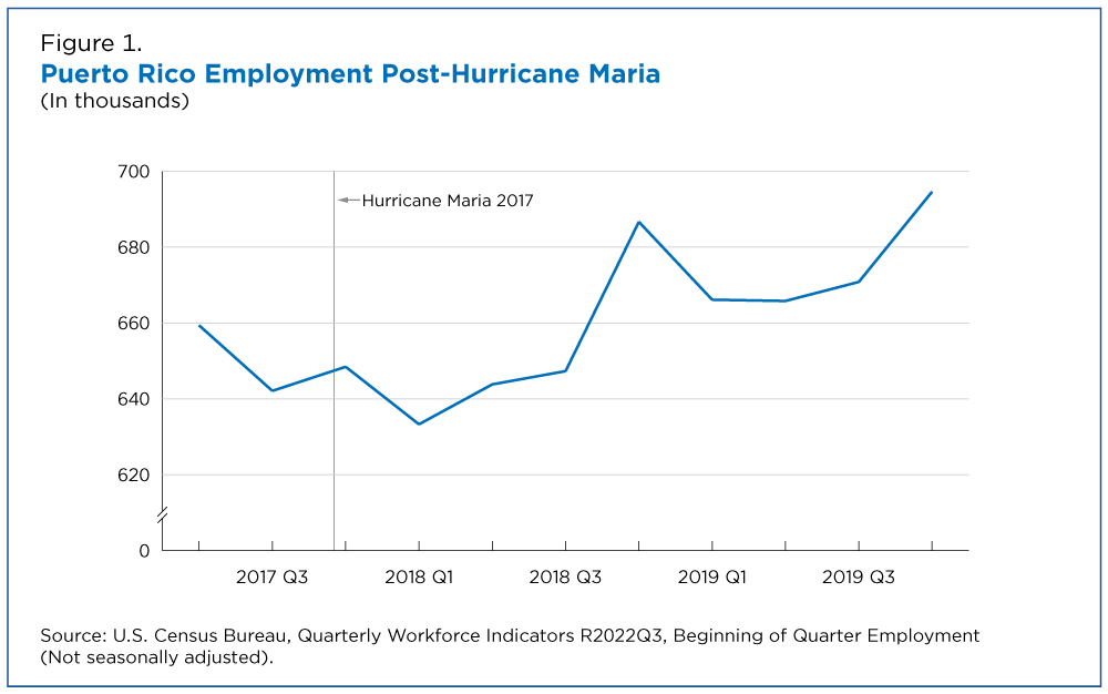 Figure 1. Puerto Rico Employment Post-Hurricane Maria