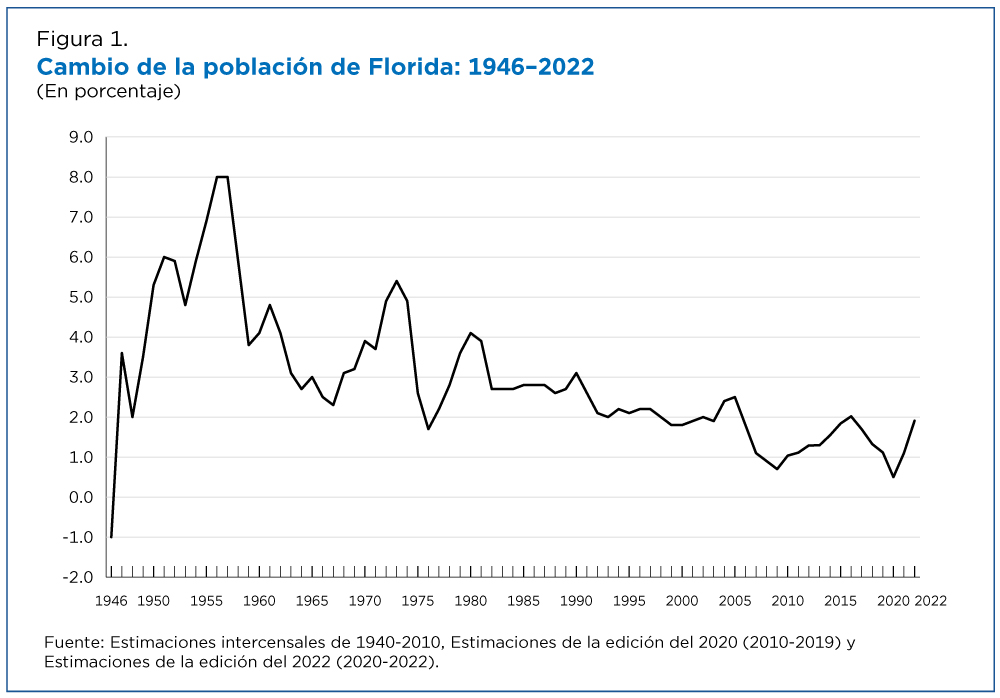Figura 1. Cambio de la población de Florida: 1946-2022