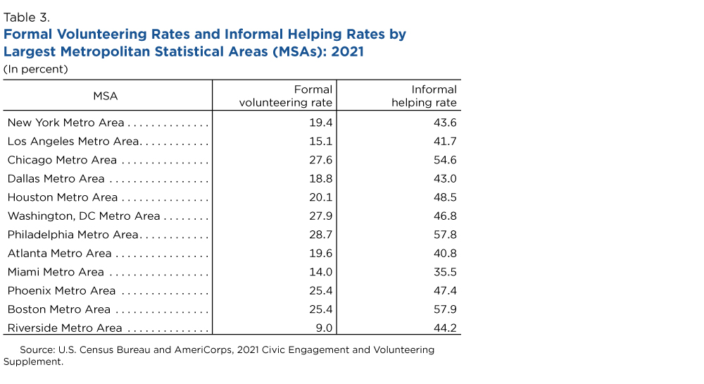 Table 3. Formal Volunteering Rates and Informal Helping Rates by Largest Metropolitan Statistical Areas (MSAs): 2021