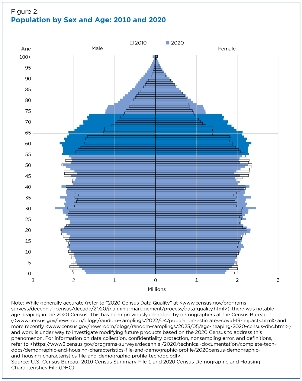 Figure 2. Population by Sex and Age: 2010 and 2020 