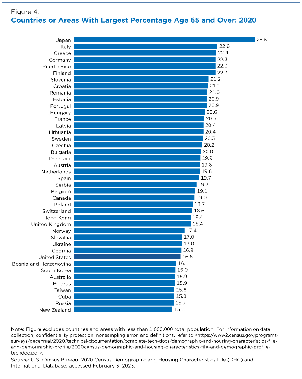 Figure 4. Countries or Areas With Largest Percentage Age 65 and Over: 2020 