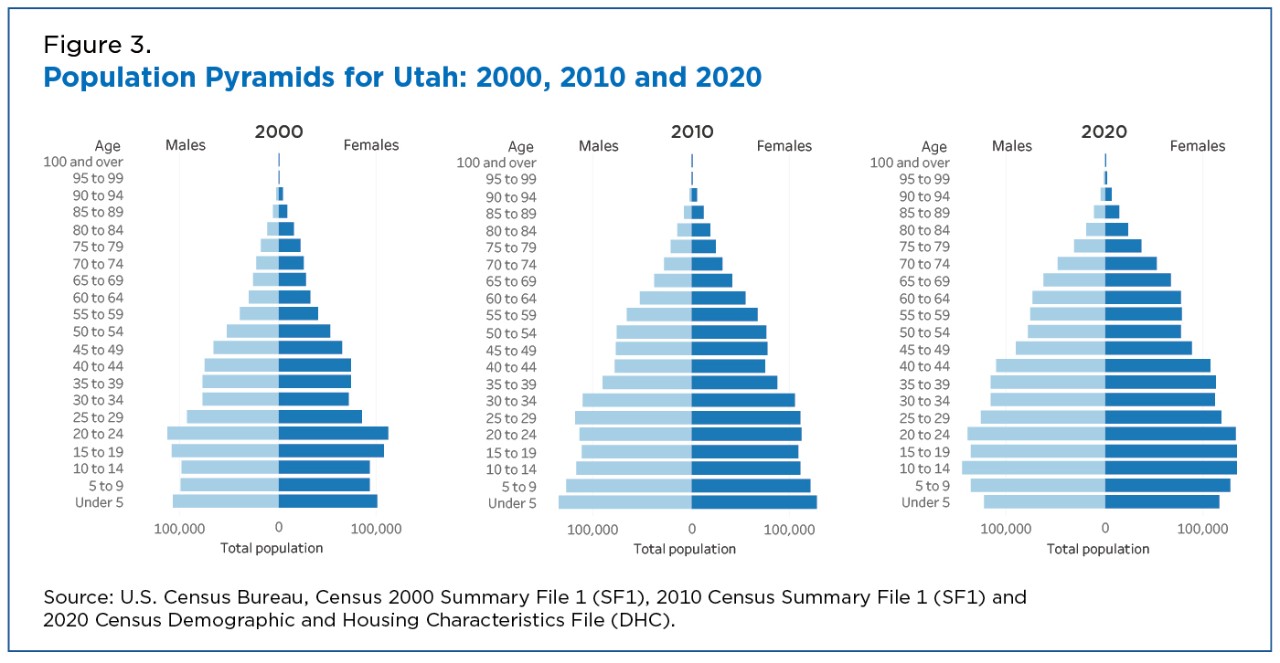 Figure 3. Population Pyramids for Utah: 2000, 2010 and 2020 
