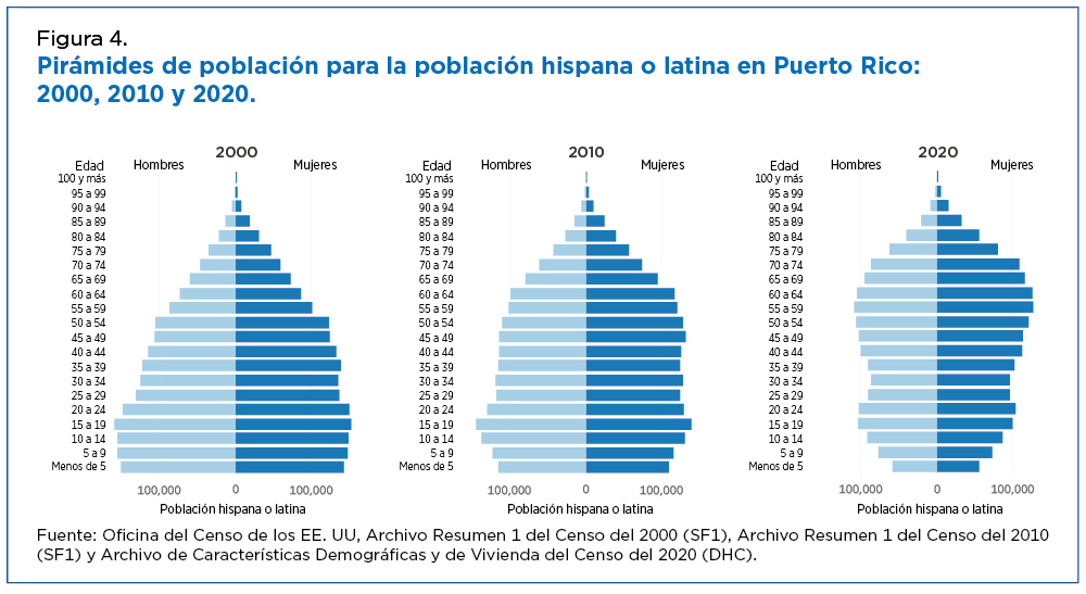 Figura 4. Pirámides de población para la población hispana o latina en Puerto Rico: 2000, 2010 y 2020