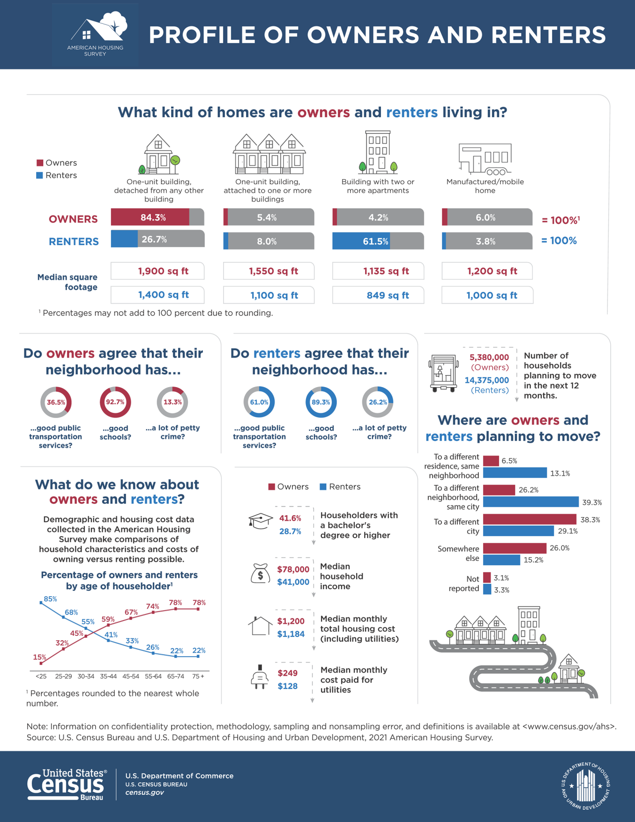 Profile of Owners and Renters
