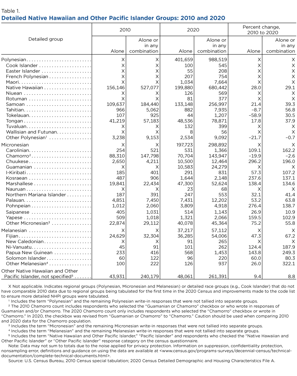 Table 1. Detailed Native Hawaiian and Other Pacific Islander Groups: 2010 and 2020