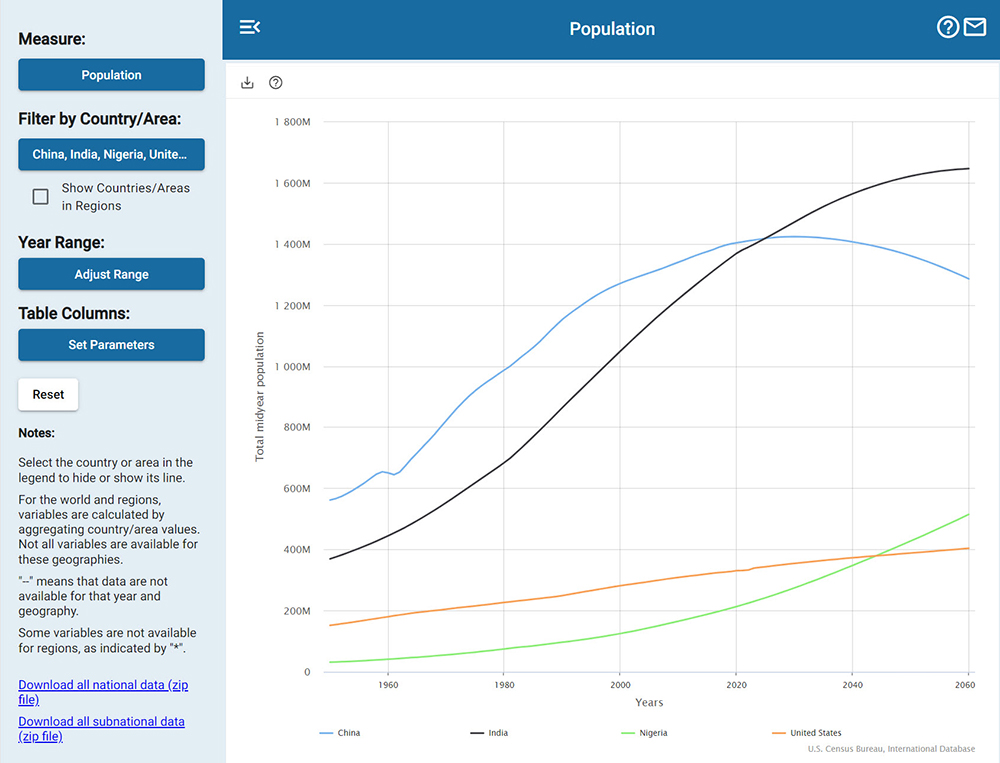 International Database (IDB)