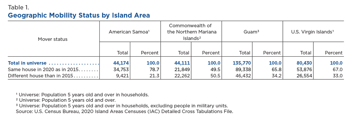 Table 1. Geographic Mobility Status by Island Area