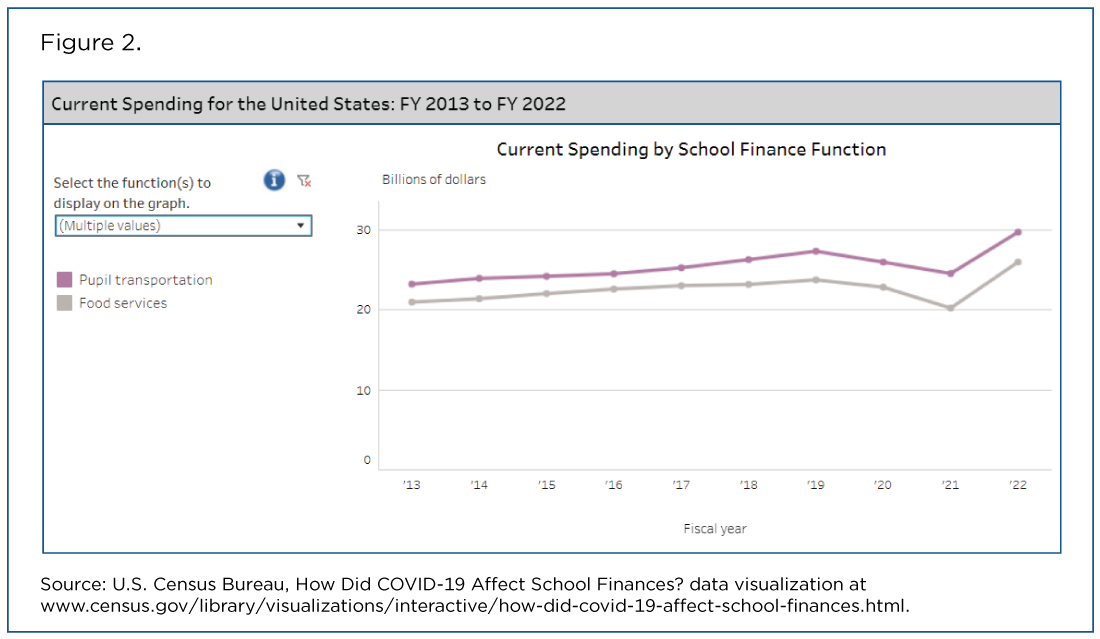 Current Spending for All Reporting States: FY 2013 to FY 2022