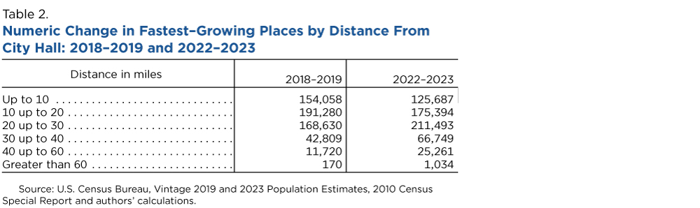 Table 2. Numeric Change in Fastest-Growing Places by Distance From City Hall: 2018-2019 and 2022-2023