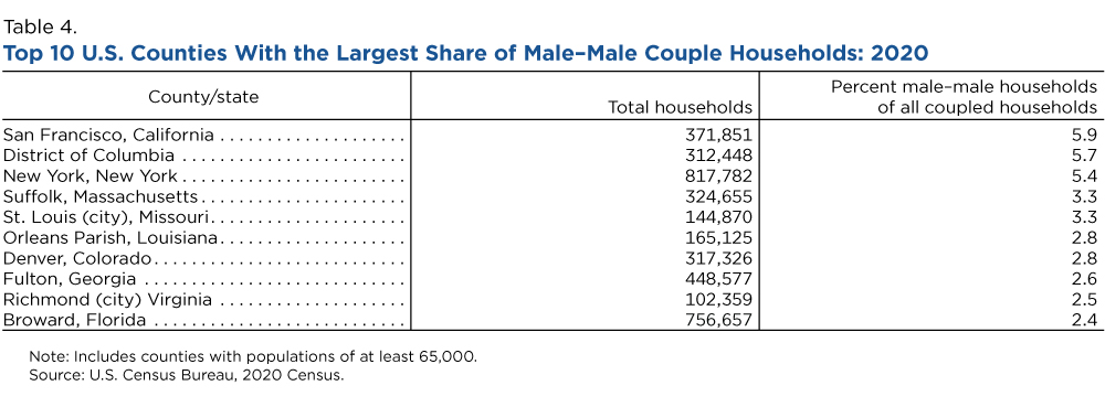 Table 4. Top 10 U.S. Counties With the Largest Share of Male-Male Couple Households: 2020