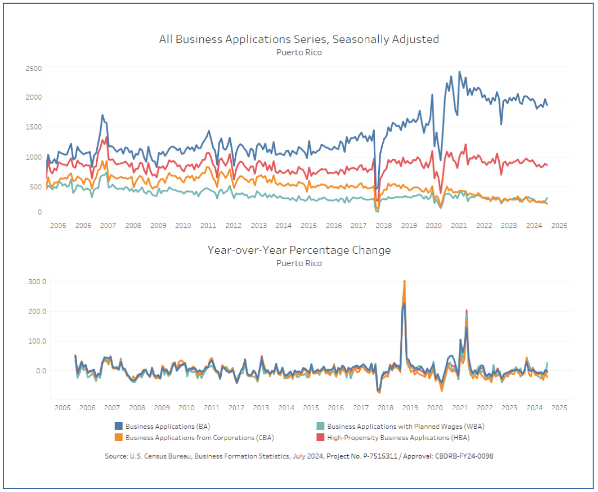 Figure 1. All Business Applications Series, Seasonally Adjusted, Puerto Rico