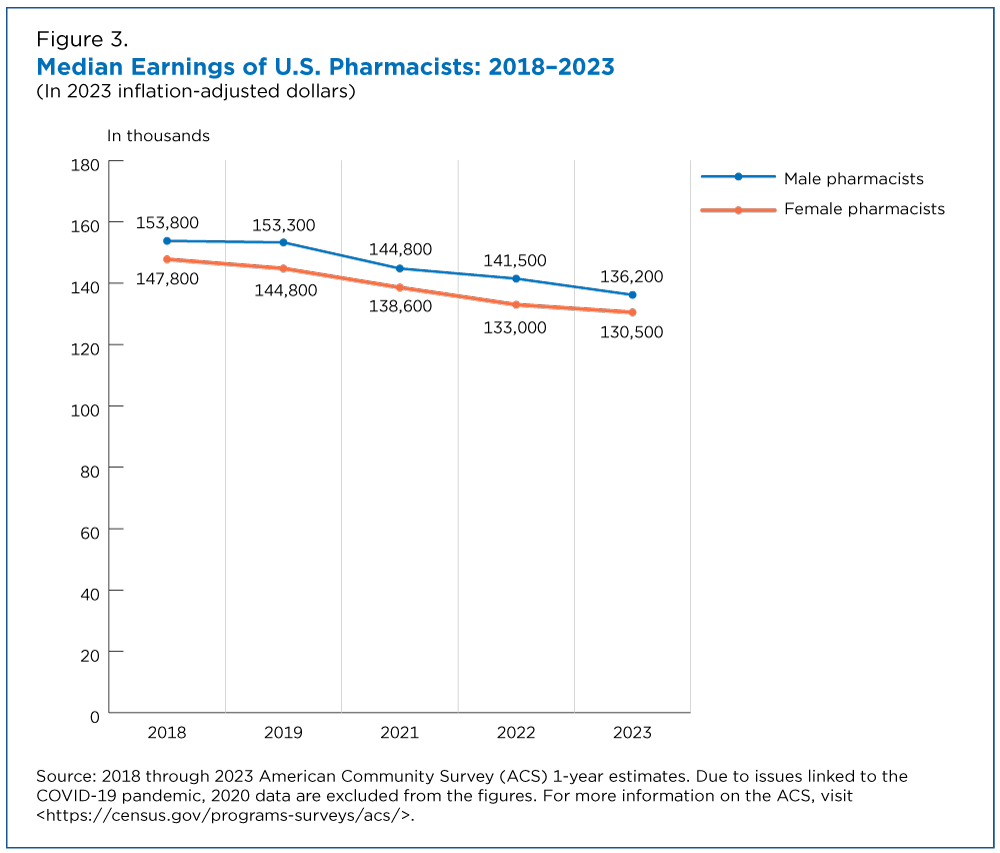 Median Earnings of U.S. Pharmacists: 2018-2023