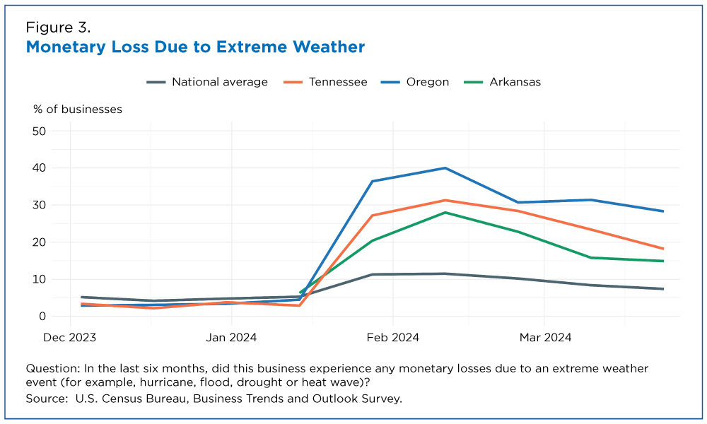 Figure 3. Monetary Loss Due to Extreme Weather
