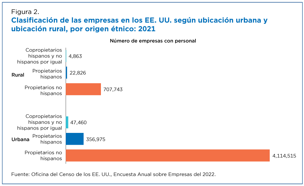 Figura 2. Clasificación de las empresas en los EE. UU. según ubicación urbana y ubicación rural, por origen étnico: 2021
