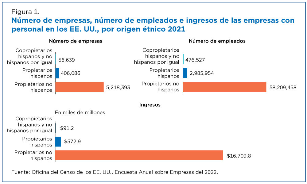 Figura 1. Número de empresas, número de empleados e ingresos de las empresas con personal en los EE. UU., por origen étnico 2021
