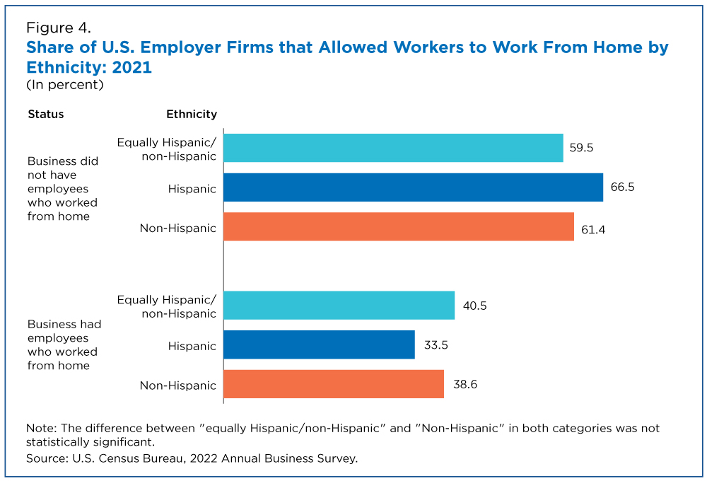 Figure 4. Share of U.S. Employer Firms that Allowed Workers to Work From Home by Ethnicity: 2021