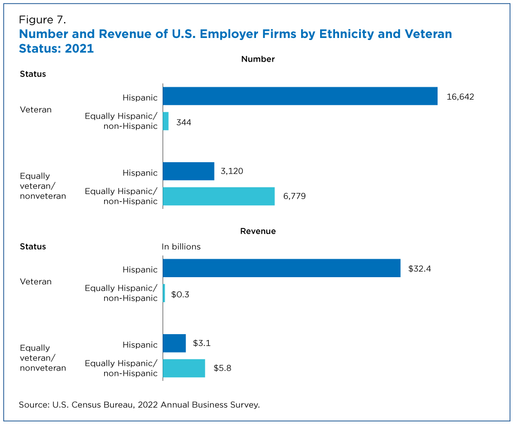 Figure 7. Number and Revenue of U.S. Employer Firms by Ethnicity and Veteran Status: 2021