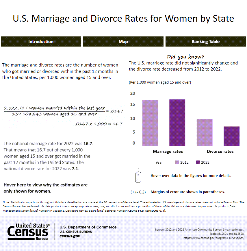U.S. Marriage and Divorce Rates by State: 2012 & 2022