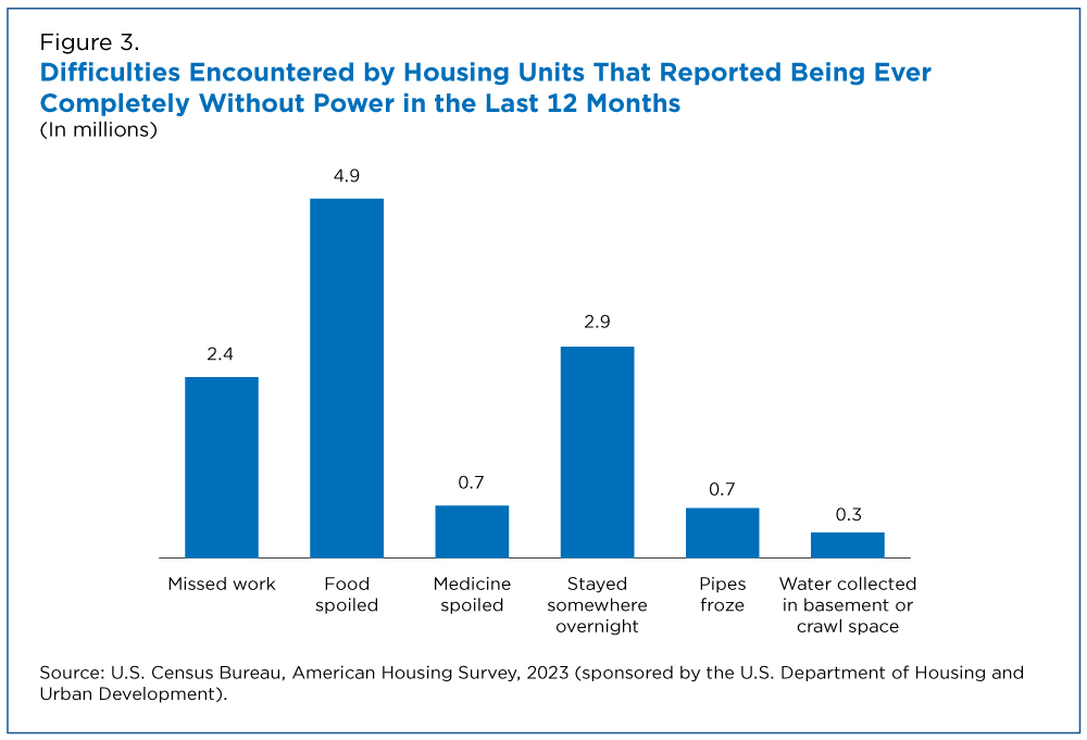 Difficulties Encountered by Housing Units That Reported Being Ever Completely Without Power in the Last 12 Months
