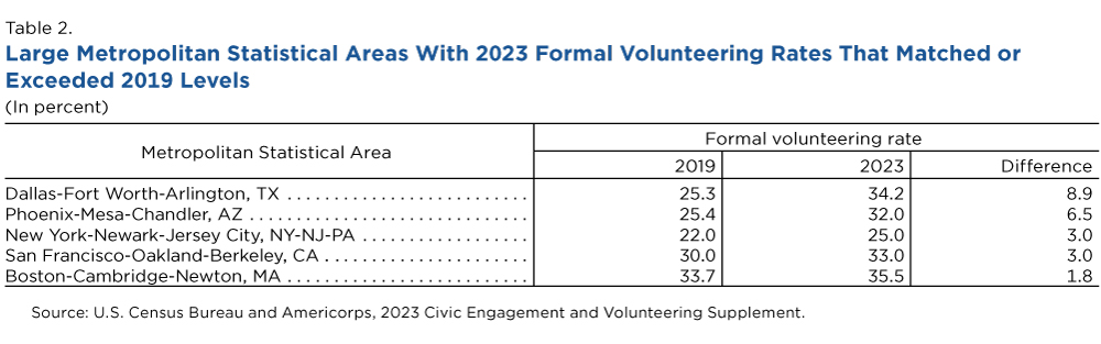 Table 2. Large Metropolitan Statistical Areas With 2023 Formal Volunteering Rates That Matched or Exceeded 2019 Levels