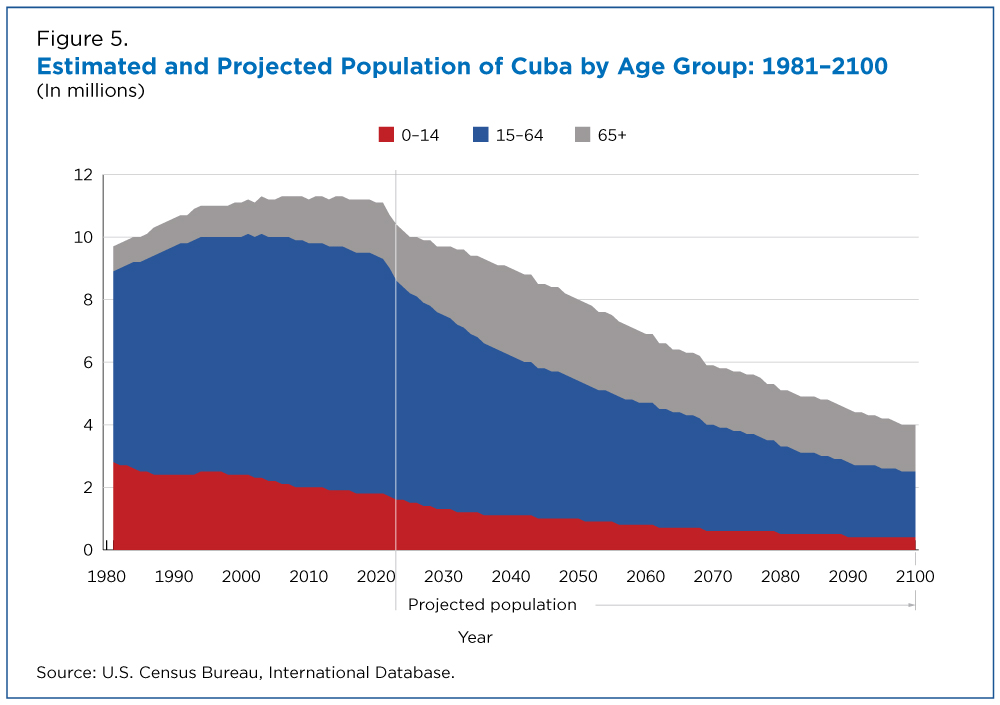 Estimated and Projected Population of Cuba by Age Group: 1981-2100