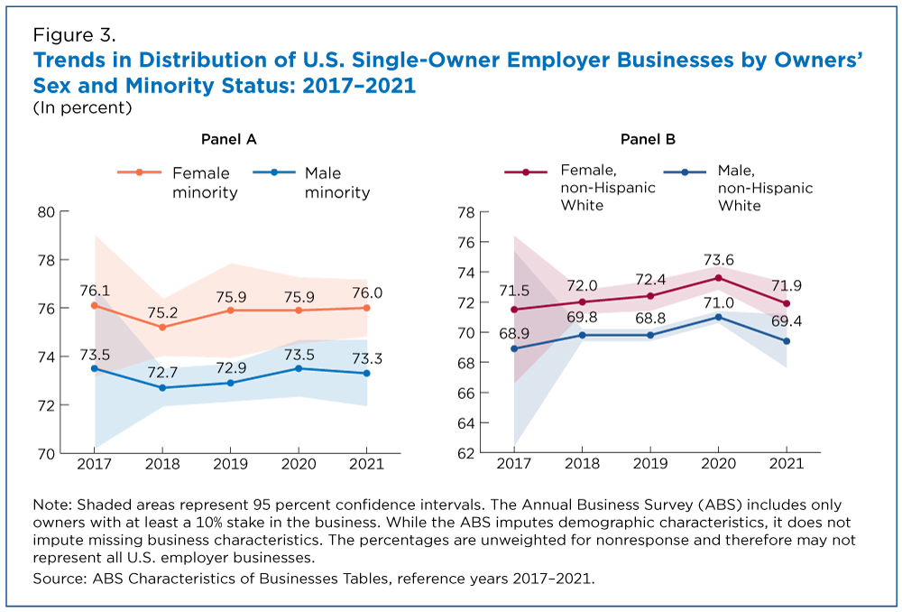 Figure 3. Trends in Distribution of U.S. Single-Owner Employer Businesses by Owners’ Sex and Minority Status: 2017-2021