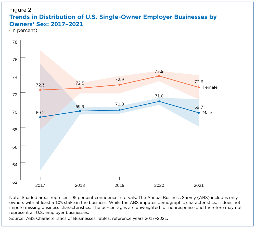 Figure 2. Trends in Distribution of U.S. Single-Owner Employer Businesses by Owners’ Sex: 2017-2021
