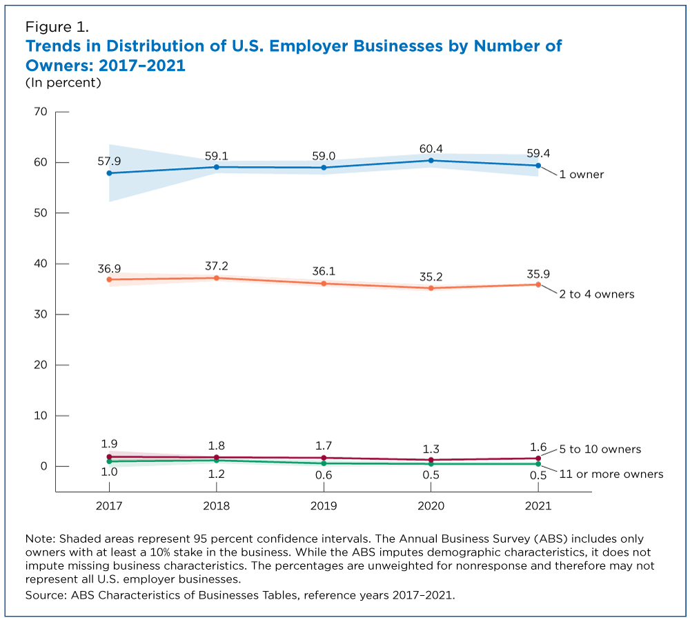 Figure 1. Trends in Distribution of U.S. Employer Businesses by Number of Owners: 2017-2021