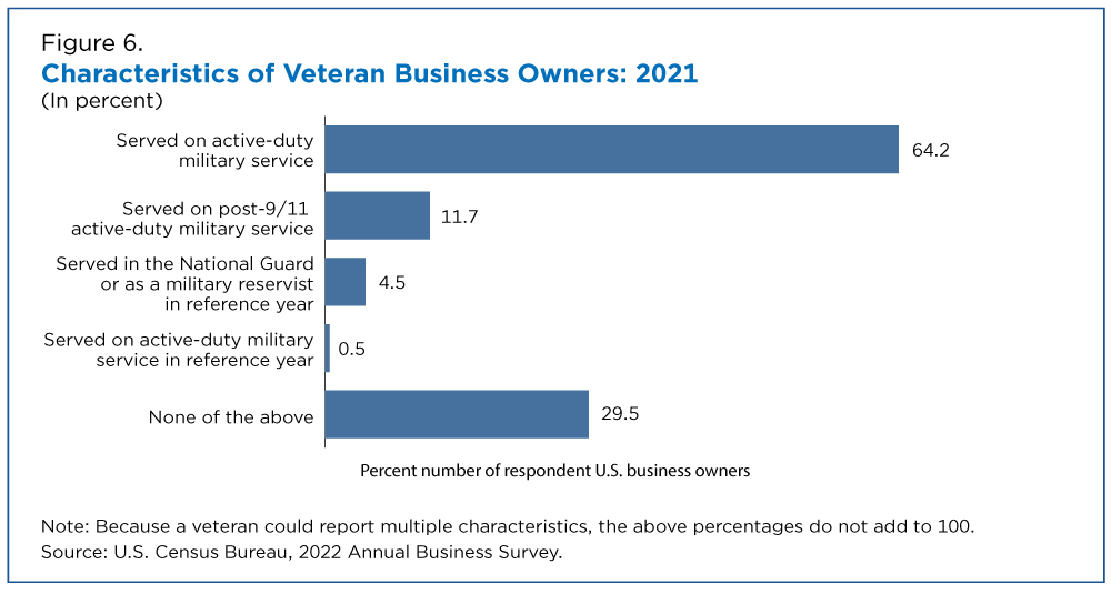 Figure 6. Characteristics of Veteran Business Owners: 2021