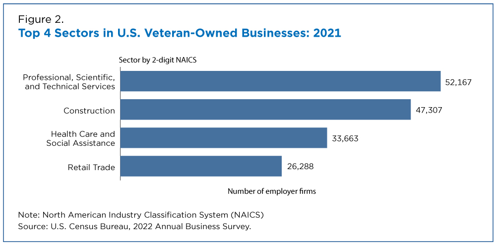 Figure 2. Top 4 Sectors in U.S. Veteran-Owned Businesses: 2021