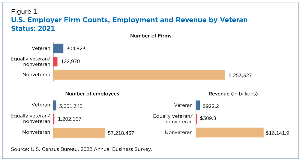 Figure 1. U.S. Employer Firm Counts, Employment and Revenue by Veteran Status: 2021