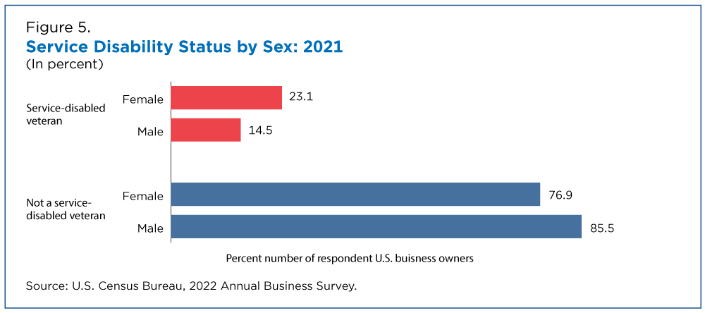 Figure 5. Service Disability Status by Sex: 2021