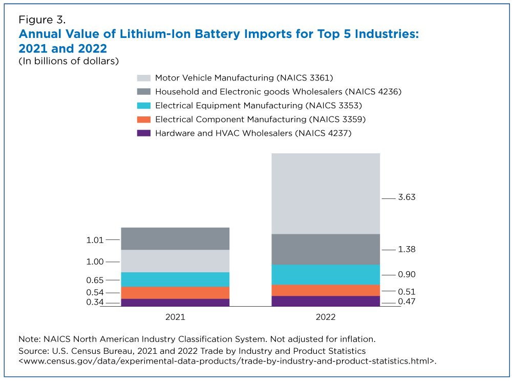 Figure 3. Annual Value of Lithium-Ion Battery Imports for Top 5 Industries: 2021 and 2022
