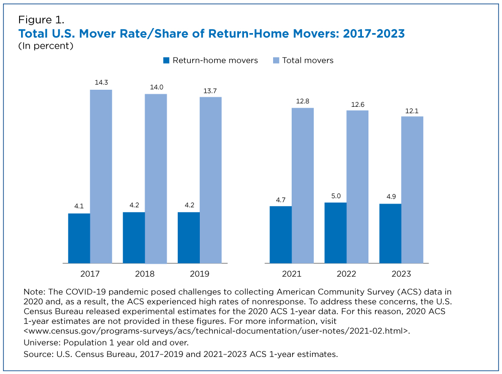 Total U.S. Mover Rate/Share of Return-Home Movers: 2017-2023