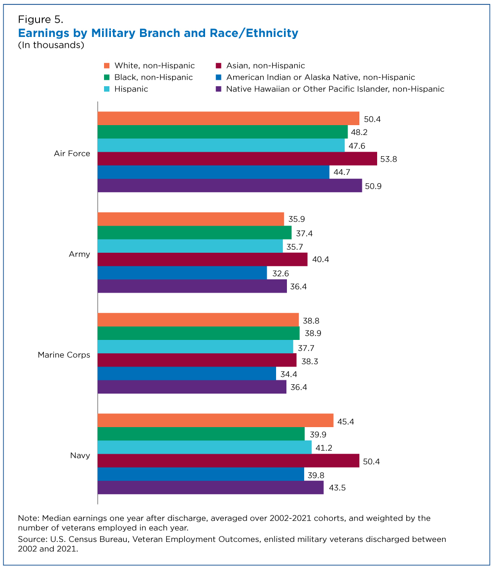 Figure 5. Earnings by Military Branch and Race/Ethnicity