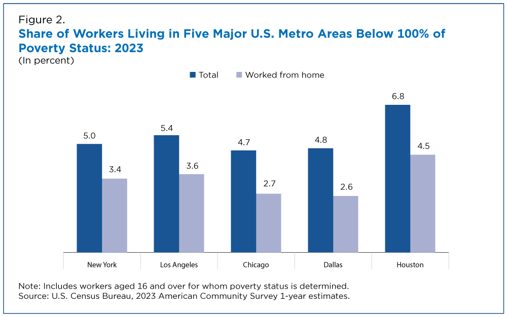 Socioeconomic Inequalities Between Remote Workers and Commuters