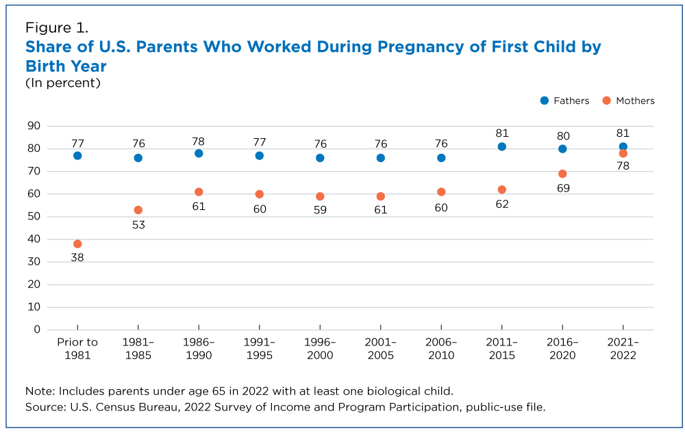 Share of U.S. Parents Who Worked During Pregnancy of First Child by Birth Year