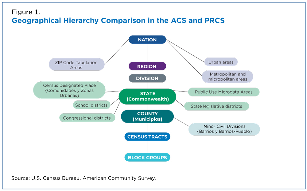 Figure 1. Geographical Hierarchy Comparison in the ACS and PRCS