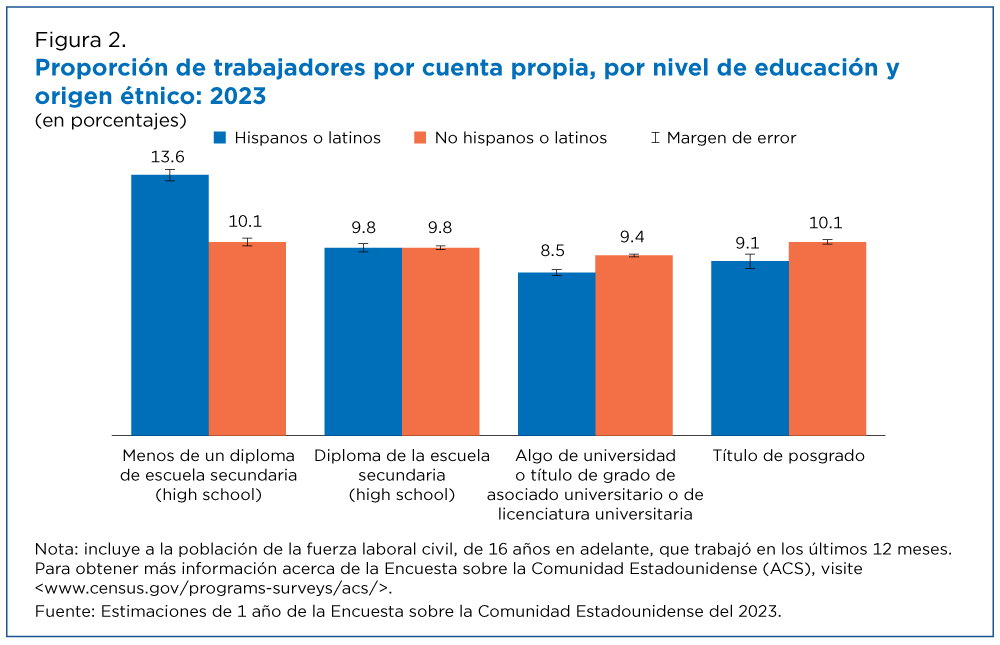 Figura 2. Proporción de trabajadores por cuenta propia, por nivel de educación y origen étnico: 2023
