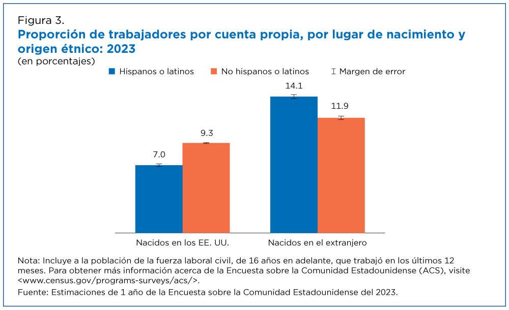 Figura 3. Proporción de trabajadores por cuenta propia, por lugar de nacimiento y origen étnico: 2023